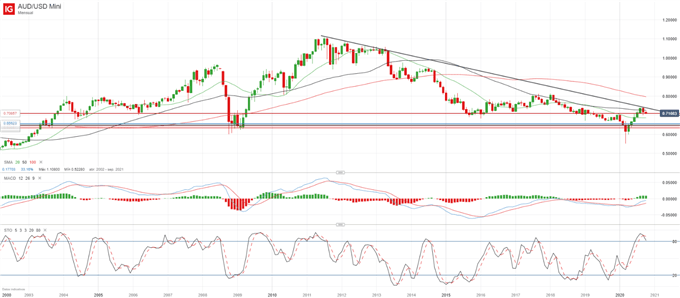 AUD/USD: mantiene el apoyo de compra a pesar de la incertidumbre