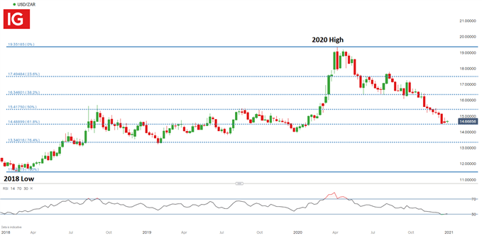 USD/ZAR Weekly Chart