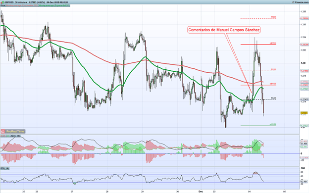 Gráfico 30 minutos GBP/USD - 04/12/2018