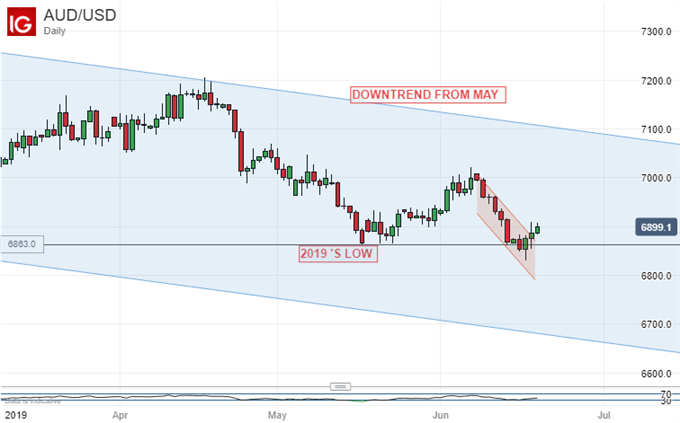 Australian Dollar Vs US Dollar, Daily Chart