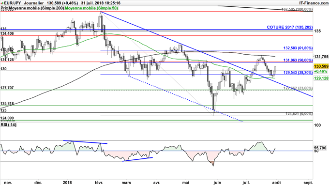 EUR/JPY en hausse à court terme depuis sa moyenne mobile à 50 jours