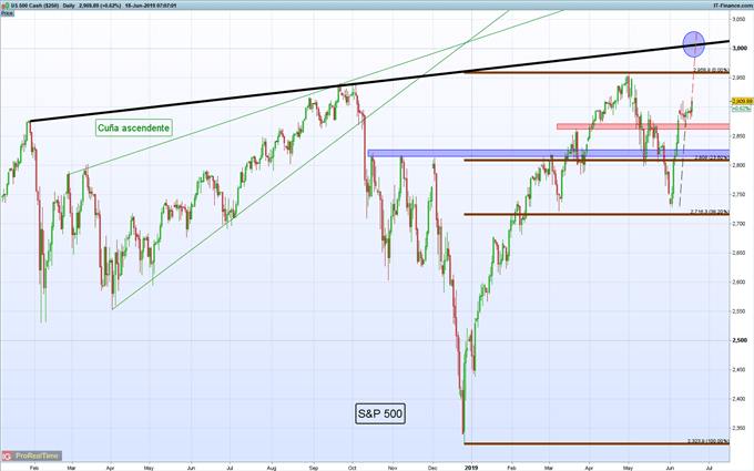 Gráfico diario S&P 500 - 18/06/2019