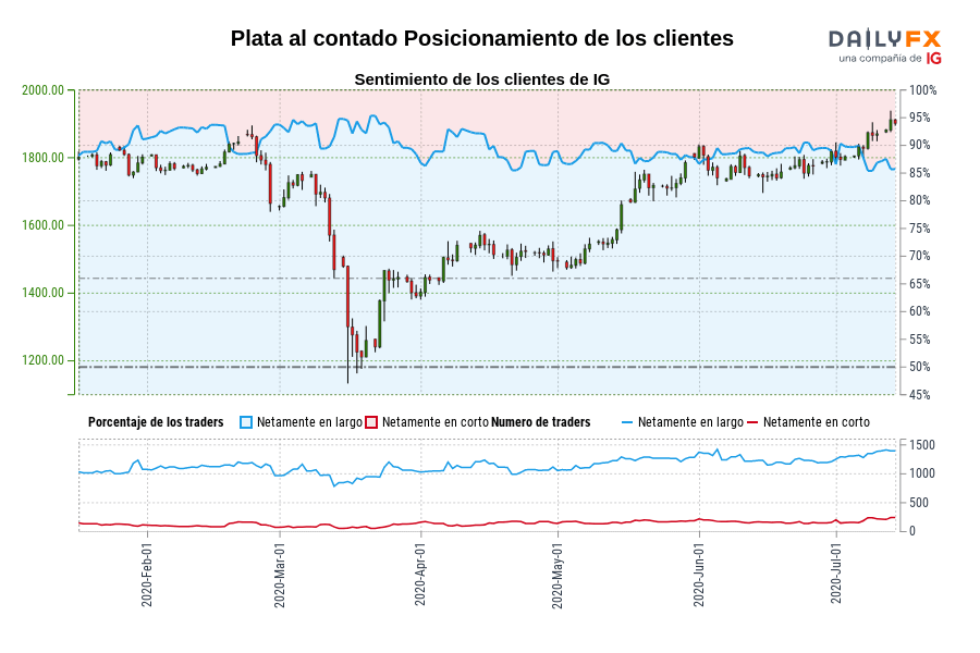 Plata al contado Posicionamiento de los clientes