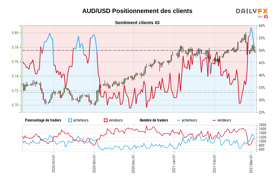 AUD/USD Positionnement des clients