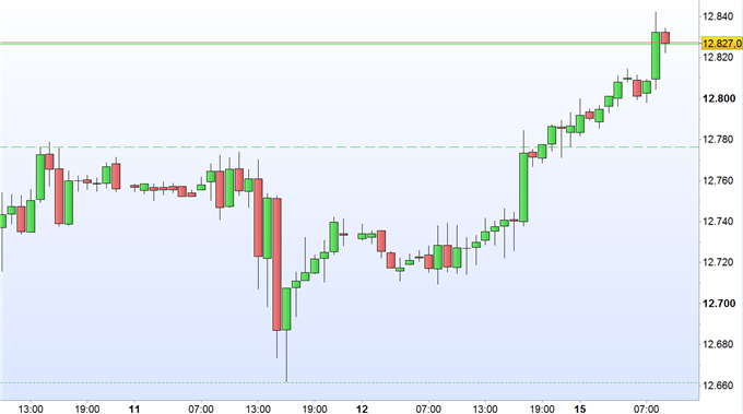 DAX 30: 13.000 Zähler im Blickpunkt