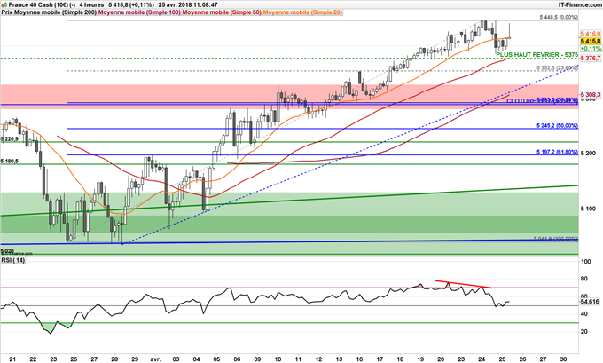 Possible repli du CAC 40 à 5300 points