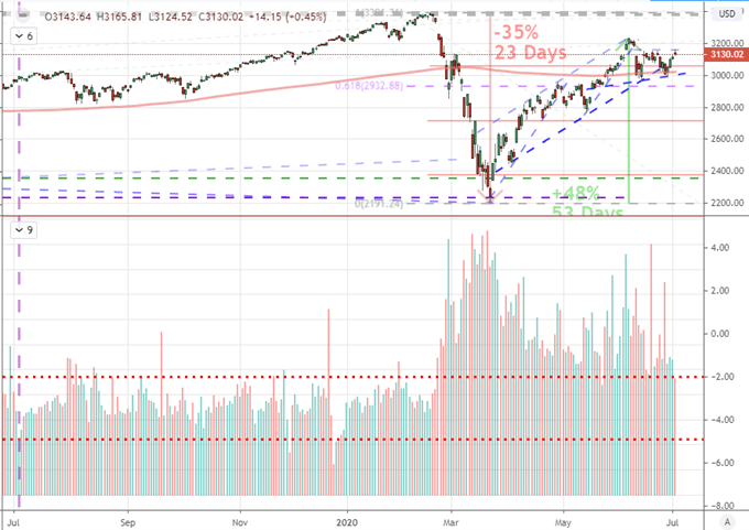 S&P 500 Backs Off Trend, EURUSD Refuses Break After NFP Surge - What's Ahead?