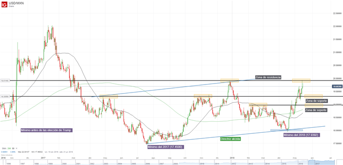 Gráfico técnico del USD/MXN. Niveles de soporte y resistencia