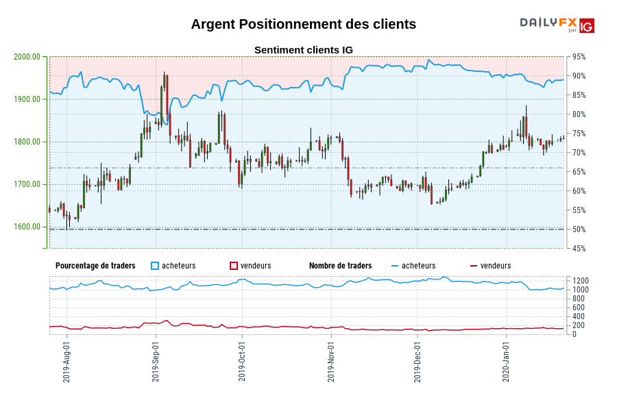 Argent Positionnement des clients