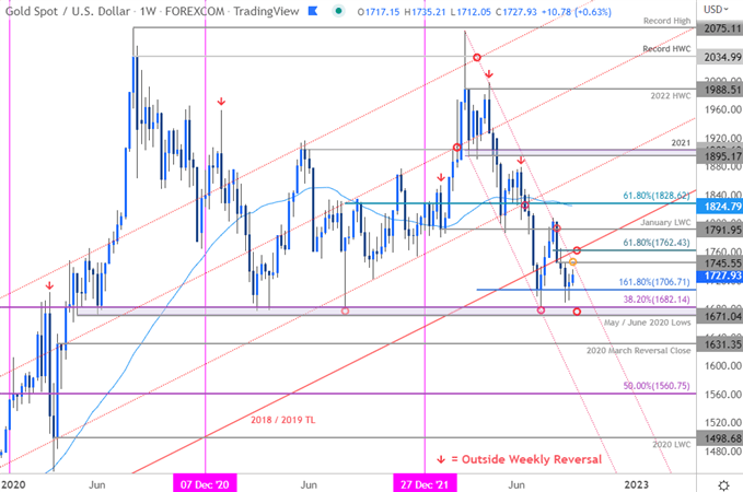 Gold Price Chart - XAU/USD Weekly - GLD Trade Outlook - GC Technical Forecast