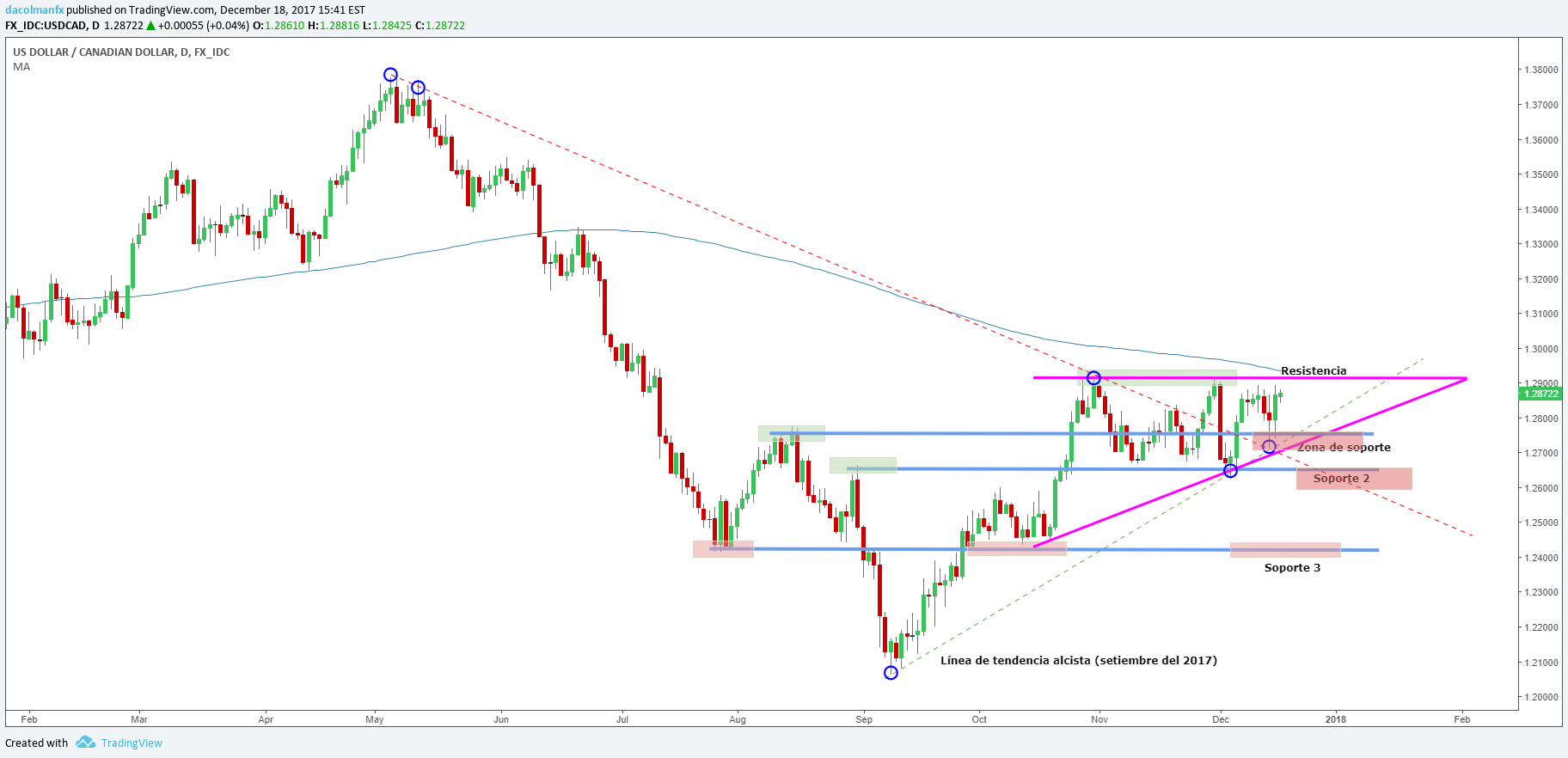 USD/CAD inicia la semana sin rumbo fijo antes de los datos del IPC y PIB de Canadá