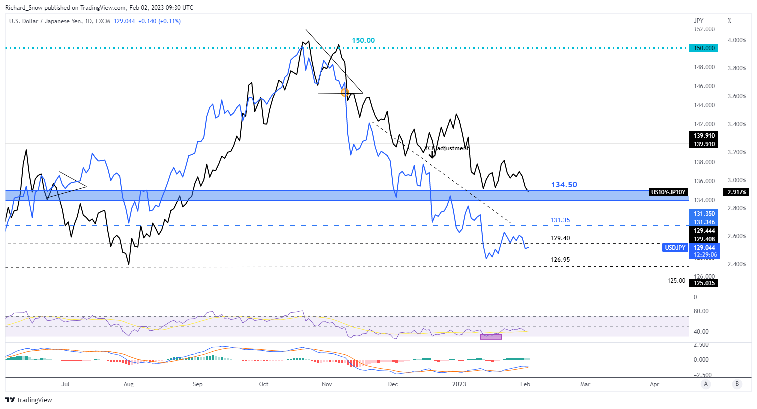 USD/JPY после FOMC: Восприятие рецессии угасает, наблюдается умеренное движение USDJPY