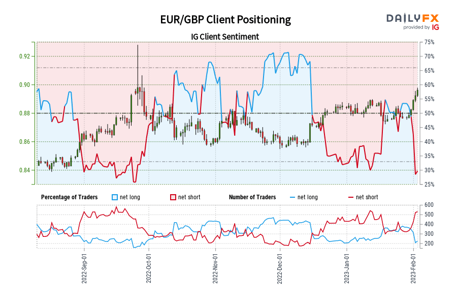 EUR/GBP Client Positioning
