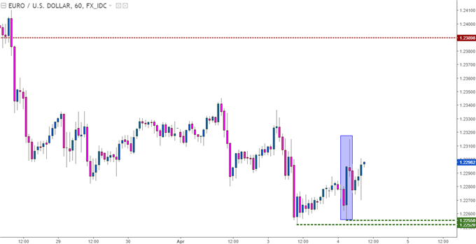 eurusd hourly chart