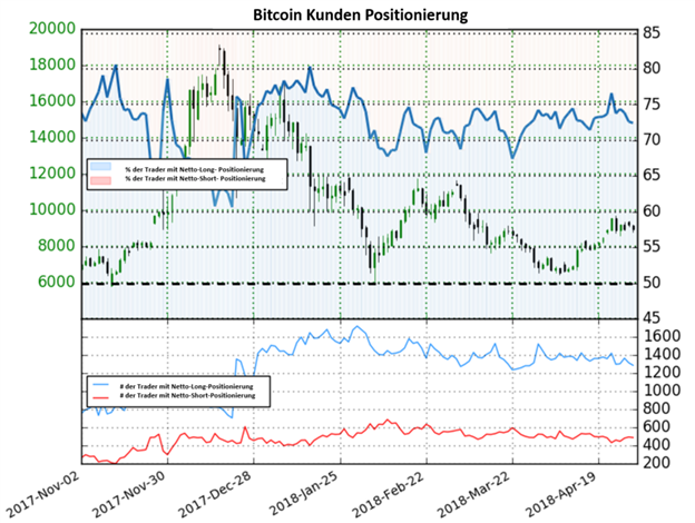 Bitcoin könnte weiter steigen, obwohl die Mehrheit der IG Anleger Netto-Long positioniert sind