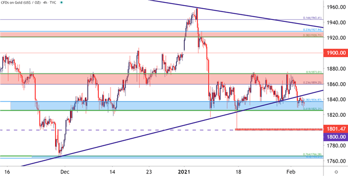 Gold Four Hour Price Chart