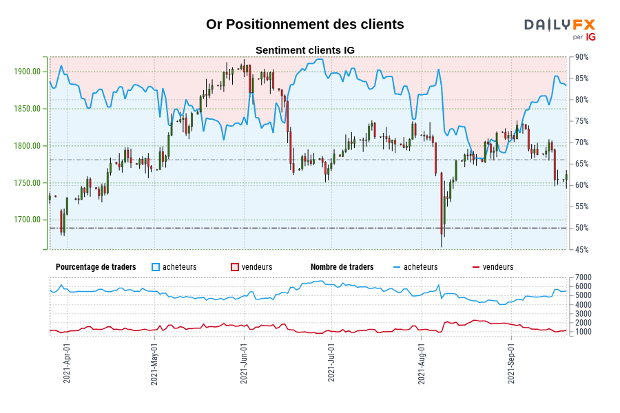 Or Positionnement des clients
