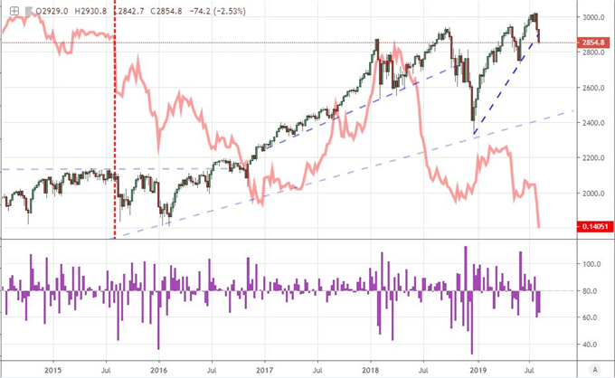 Chart of S&P 500 and Yuan-Dollar