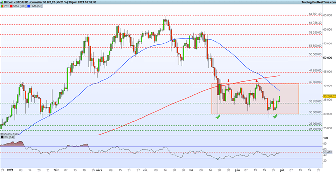 Bitcoin : vers une reprise haussière en direction des 41 000 dollars ?