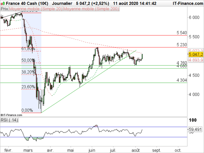 CAC 40 : 3 actions qui montrent des signes de reprise
