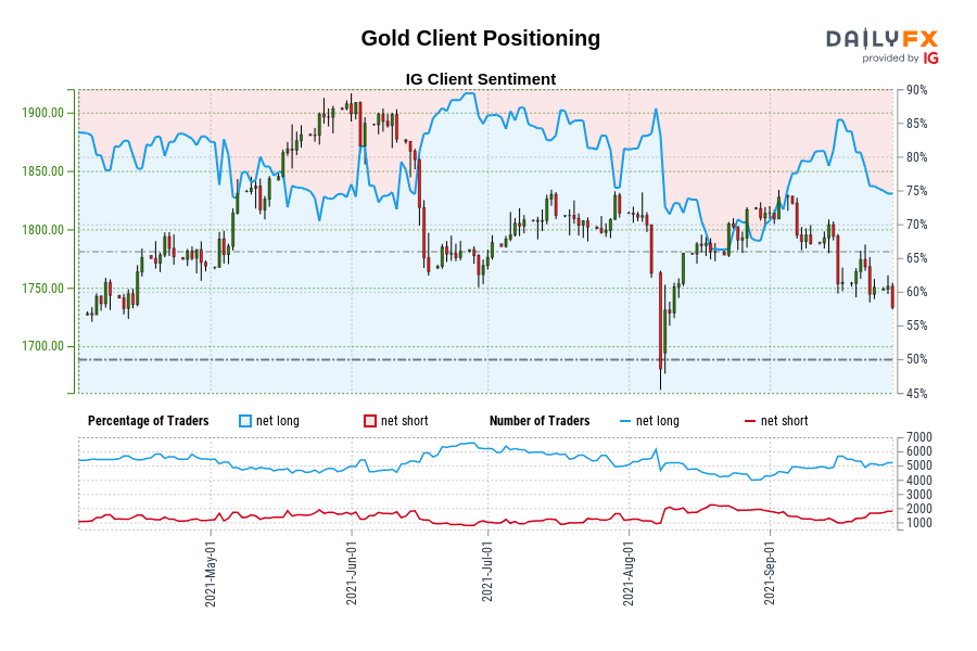 Gold Client Positioning