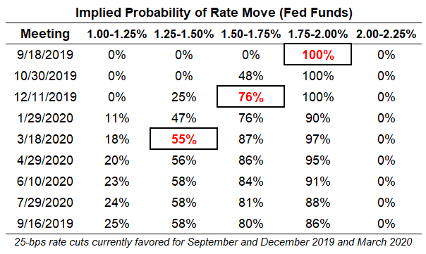 fed rate, interest rate, fed interest rate, fed rate expectations, usd rate expectations, federal reserve rate cut odds, fed rate cut odds, fed rate hike odds