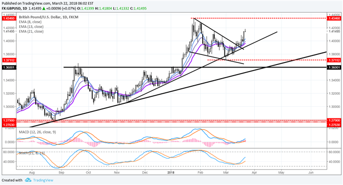 USD Reeling after Fed's Dovish Hike; GBP a Buy on Dips around BOE