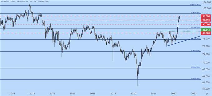 audjpy weekly price chart