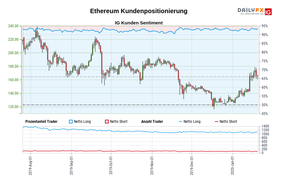 Ethereum Kundenpositionierung