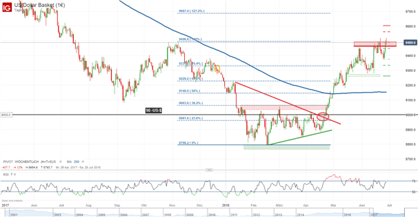 DXY: Dollarindex testet wichtiges Widerstandsniveau und erreicht neues Jahreshoch