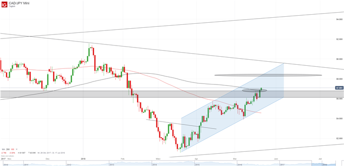 CAD/JPY Chart auf Tagesbasis