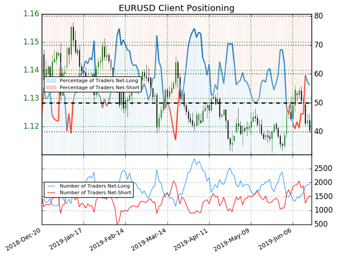 igcs, ig client sentiment index, igcs eurusd, eurusd price chart, eurusd price forecast, eurusd technical analysis