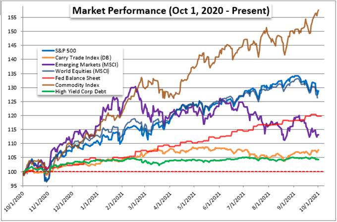 S&P 500 Reversal and Dollar Rally Stall Before Conviction Sets In – What’s Next?