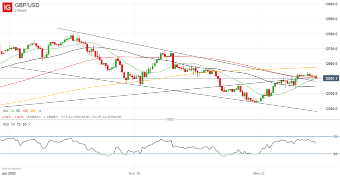 Latest GBP/USD price chart.