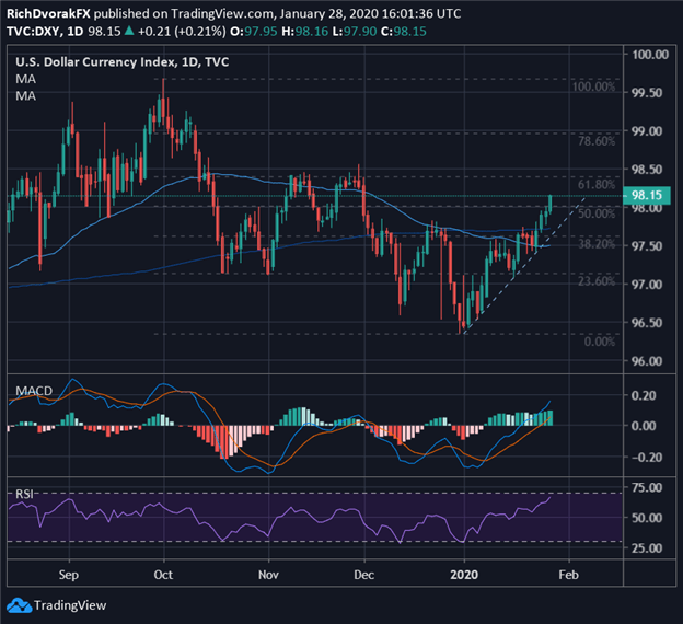 US Dollar Index Price Chart USD Forecast Technical Analysis