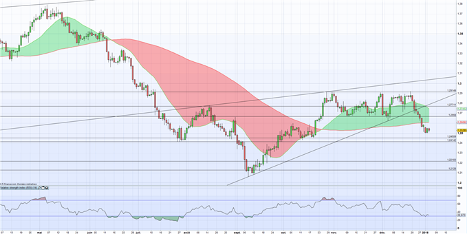 USD/CAD : le pétrole et la faiblesse du dollar continue de peser sur le cross