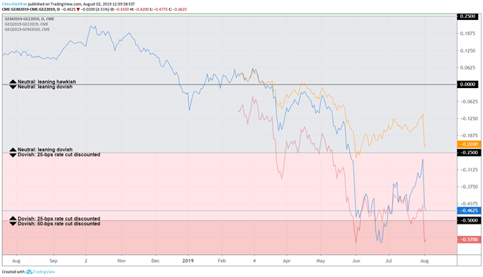 fed rate, interest rate, fed interest rate, fed rate expectations, usd rate expectations, federal reserve rate cut odds, fed rate cut odds, fed rate hike odds