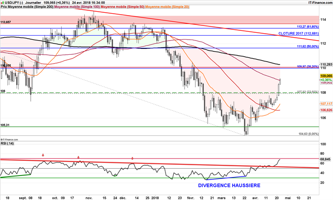 USD/JPY à un plus haut depuis février proche des 110 avant la banque du japon BoJ