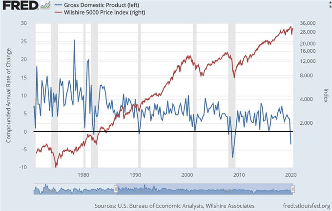 Dow Soars Above 200-Day Average on NFPs, Will the Fed Keep the Dollar ...