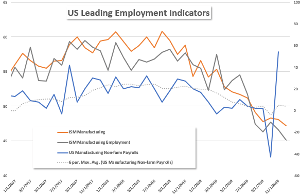 ISM Manufacturing Employment Chart