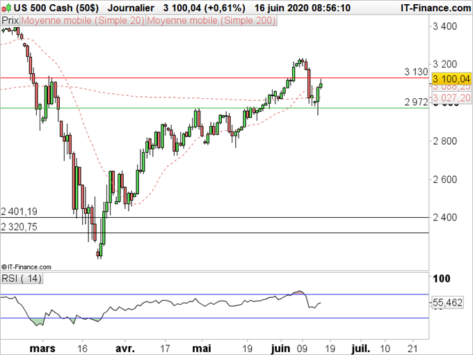 SP500 : L’indice se relance sur un support majeur