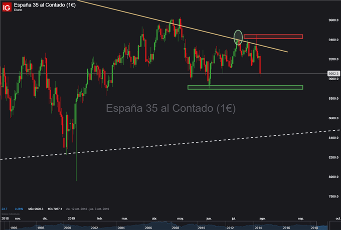 Gráfico diario IBEX 35 - 30/07/2019