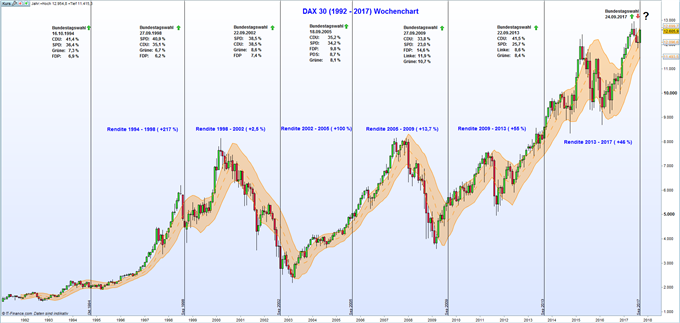 DAX 30: Bundestagswahlen und ihre Auswirkungen auf den DAX
