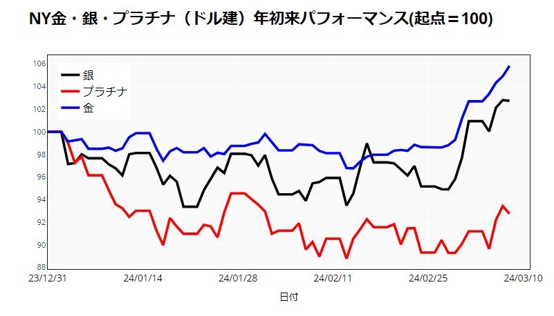 焦るNYプラチナ、年初来7％下落。金、銀に出遅れ。プラチナ価格の今後 ...