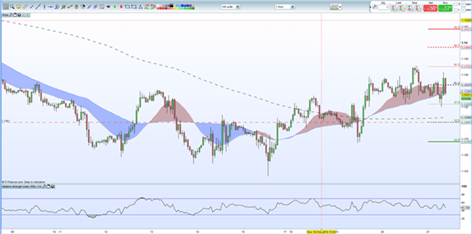 Gráfico 1 hora EUR/USD - 21/02/2019