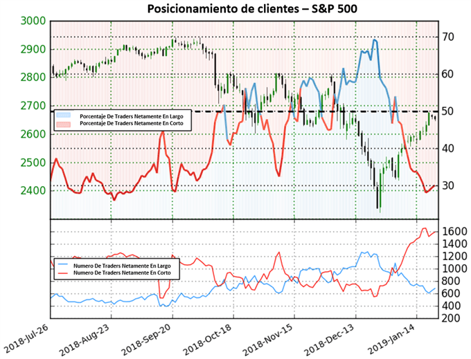 Posicionamiento US 500 - (22/01/2019)