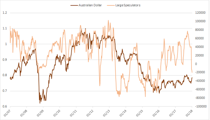 australian dollar cot large speculator positioning