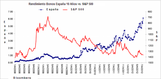 Rendimiento Bonos de España a 10 años vs S&P 500