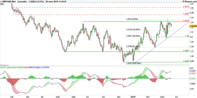 Graphique du GBP/USD en données journalières