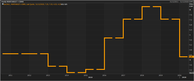 USD/MXN Forecast: Bearish Case is Weakening as Peso Strength Might Become an Issue 